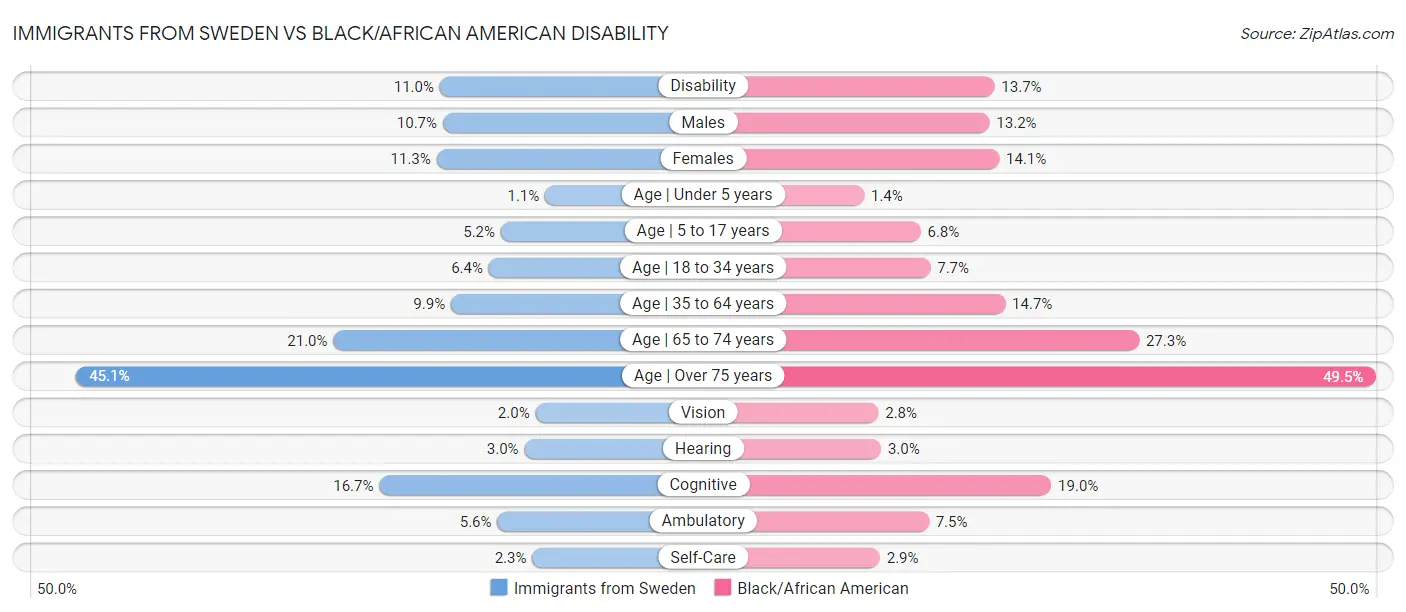 Immigrants from Sweden vs Black/African American Disability