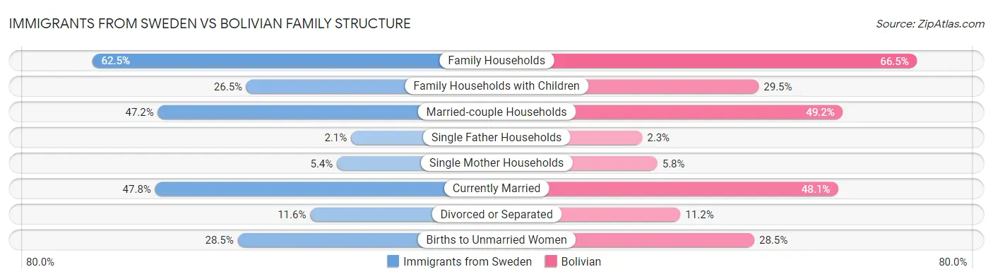 Immigrants from Sweden vs Bolivian Family Structure