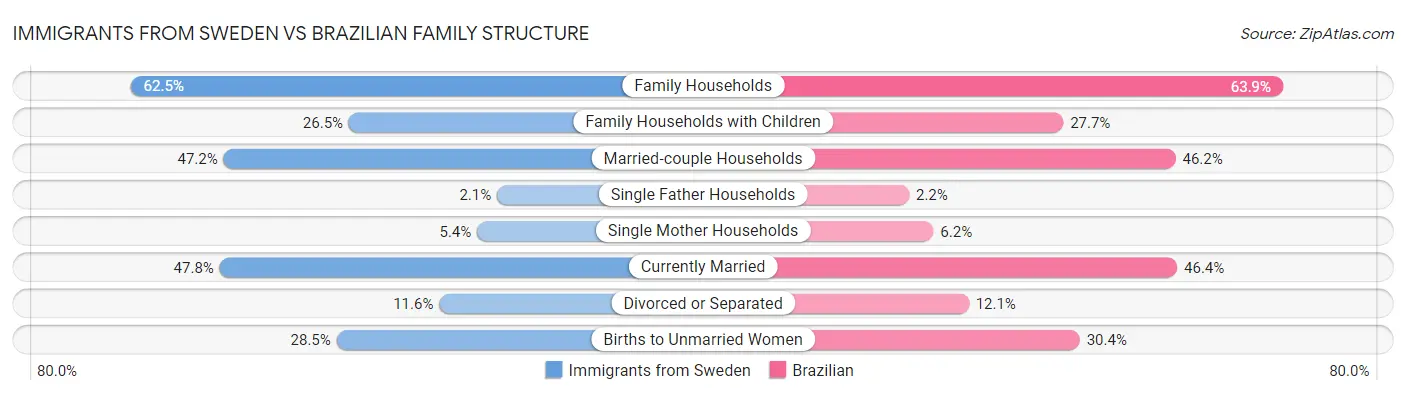 Immigrants from Sweden vs Brazilian Family Structure