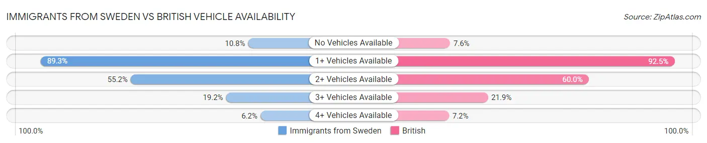Immigrants from Sweden vs British Vehicle Availability