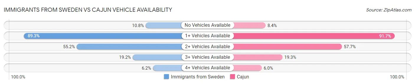 Immigrants from Sweden vs Cajun Vehicle Availability