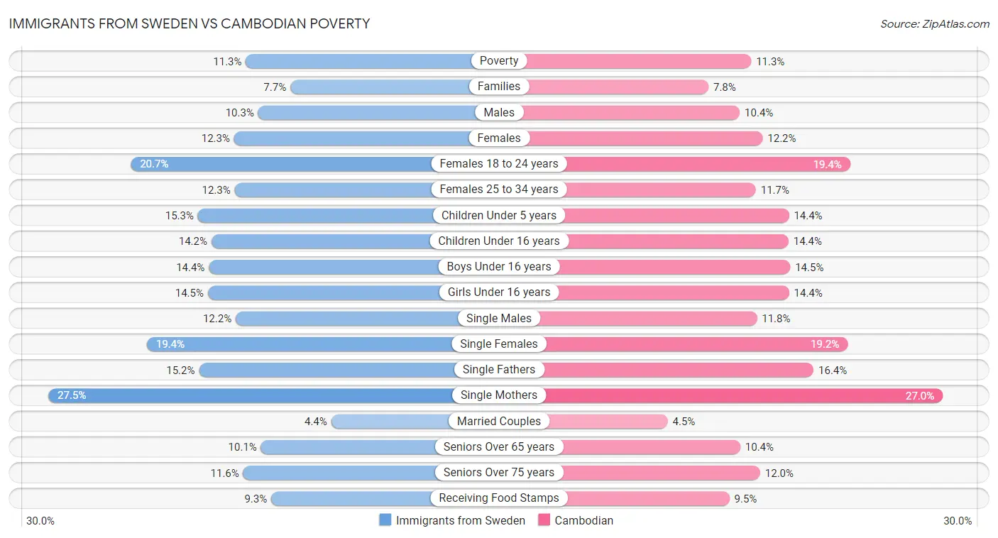 Immigrants from Sweden vs Cambodian Poverty