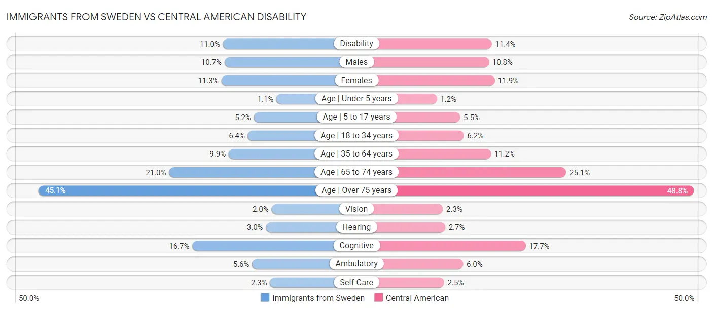Immigrants from Sweden vs Central American Disability