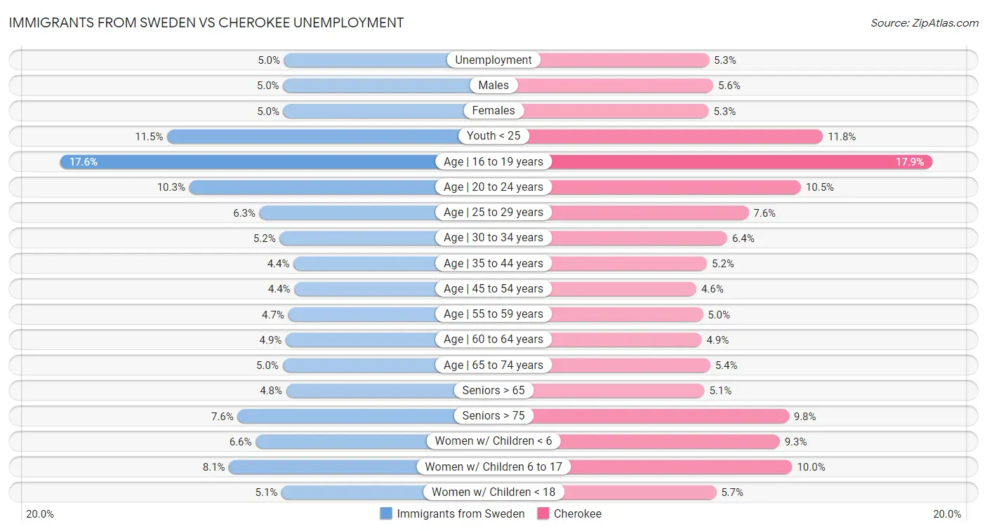 Immigrants from Sweden vs Cherokee Unemployment