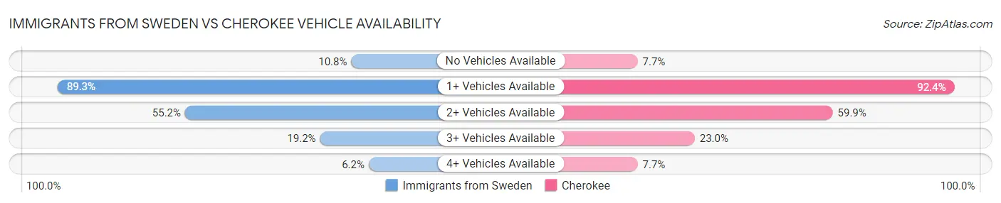 Immigrants from Sweden vs Cherokee Vehicle Availability