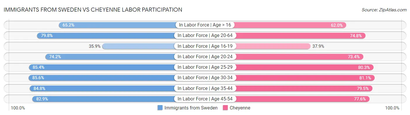 Immigrants from Sweden vs Cheyenne Labor Participation
