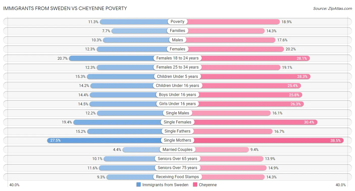 Immigrants from Sweden vs Cheyenne Poverty
