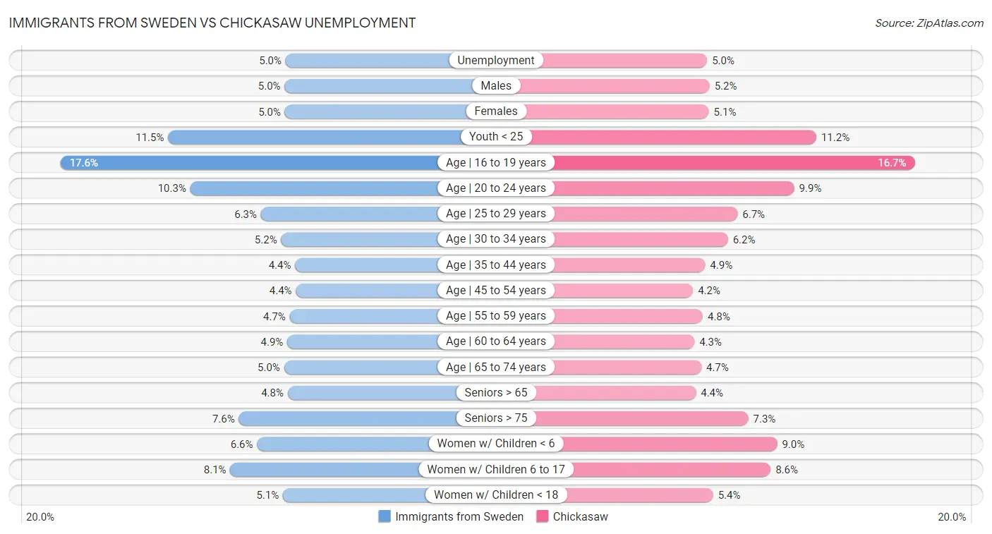 Immigrants from Sweden vs Chickasaw Unemployment