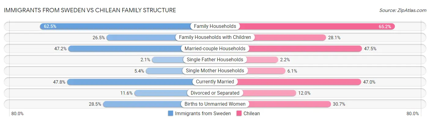 Immigrants from Sweden vs Chilean Family Structure