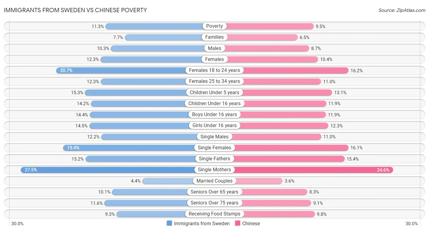 Immigrants from Sweden vs Chinese Poverty