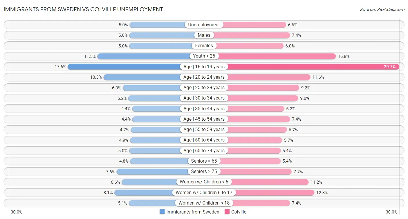 Immigrants from Sweden vs Colville Unemployment