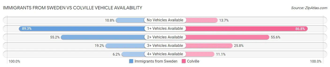 Immigrants from Sweden vs Colville Vehicle Availability