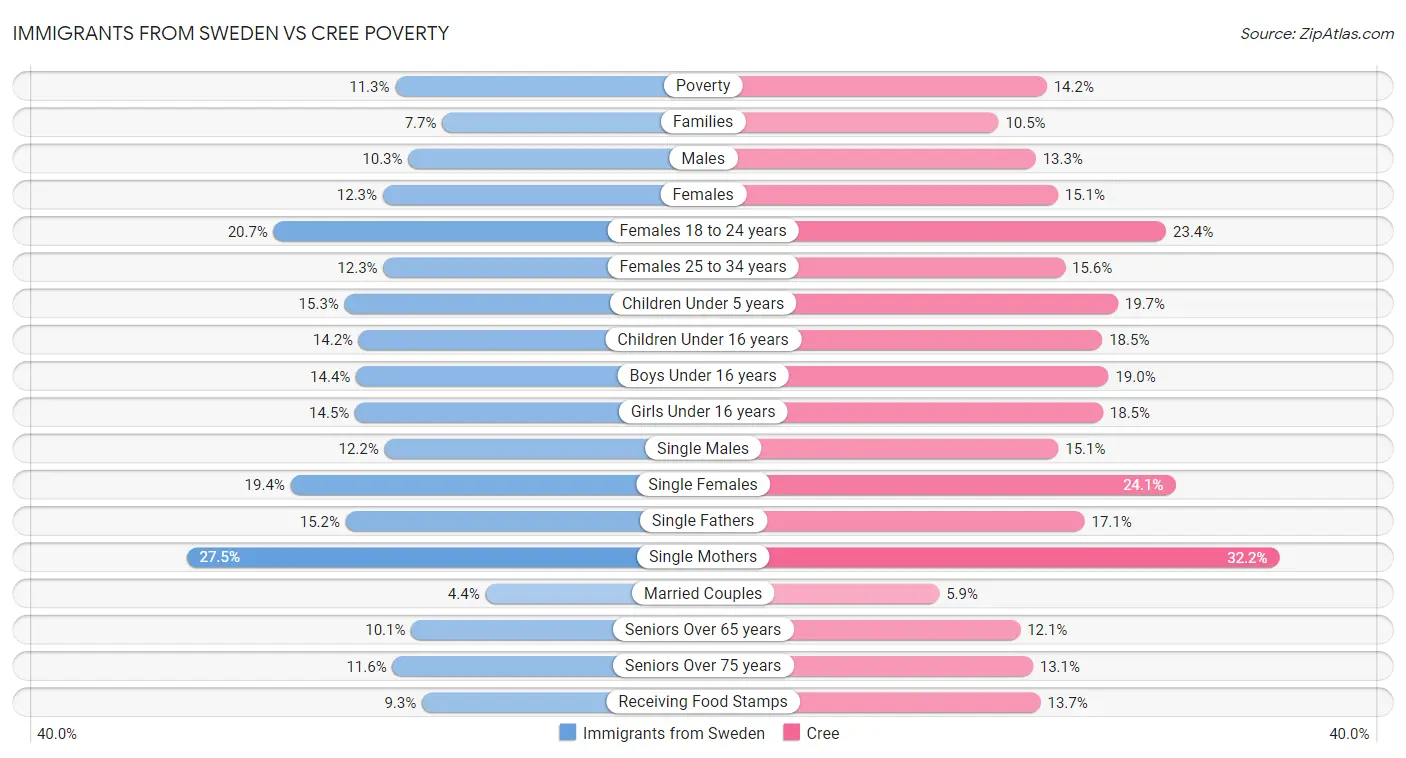 Immigrants from Sweden vs Cree Poverty