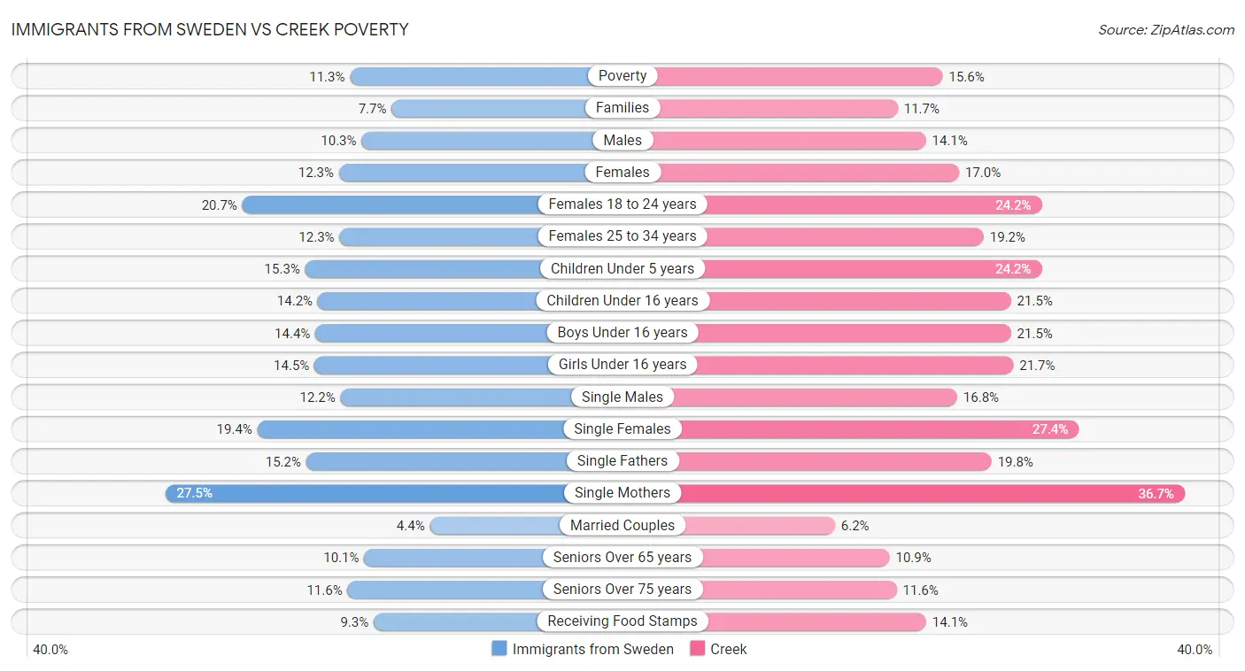Immigrants from Sweden vs Creek Poverty
