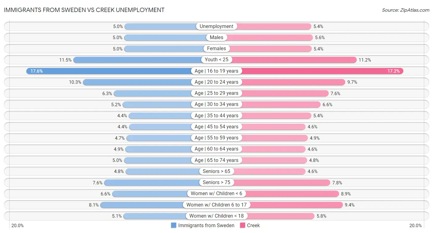 Immigrants from Sweden vs Creek Unemployment