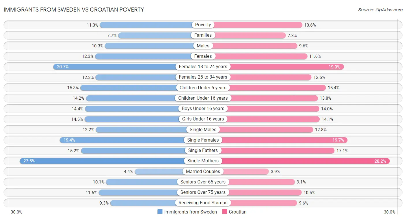 Immigrants from Sweden vs Croatian Poverty