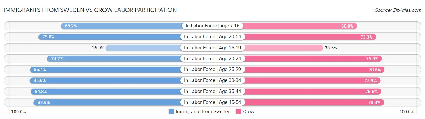 Immigrants from Sweden vs Crow Labor Participation