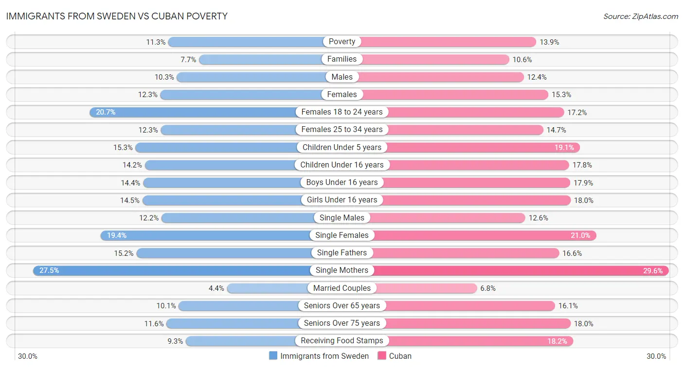 Immigrants from Sweden vs Cuban Poverty