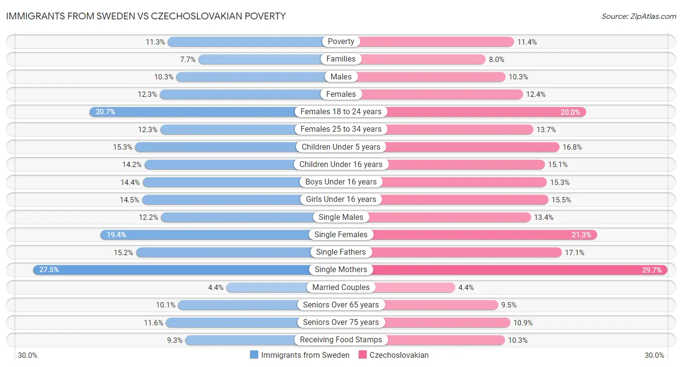 Immigrants from Sweden vs Czechoslovakian Poverty