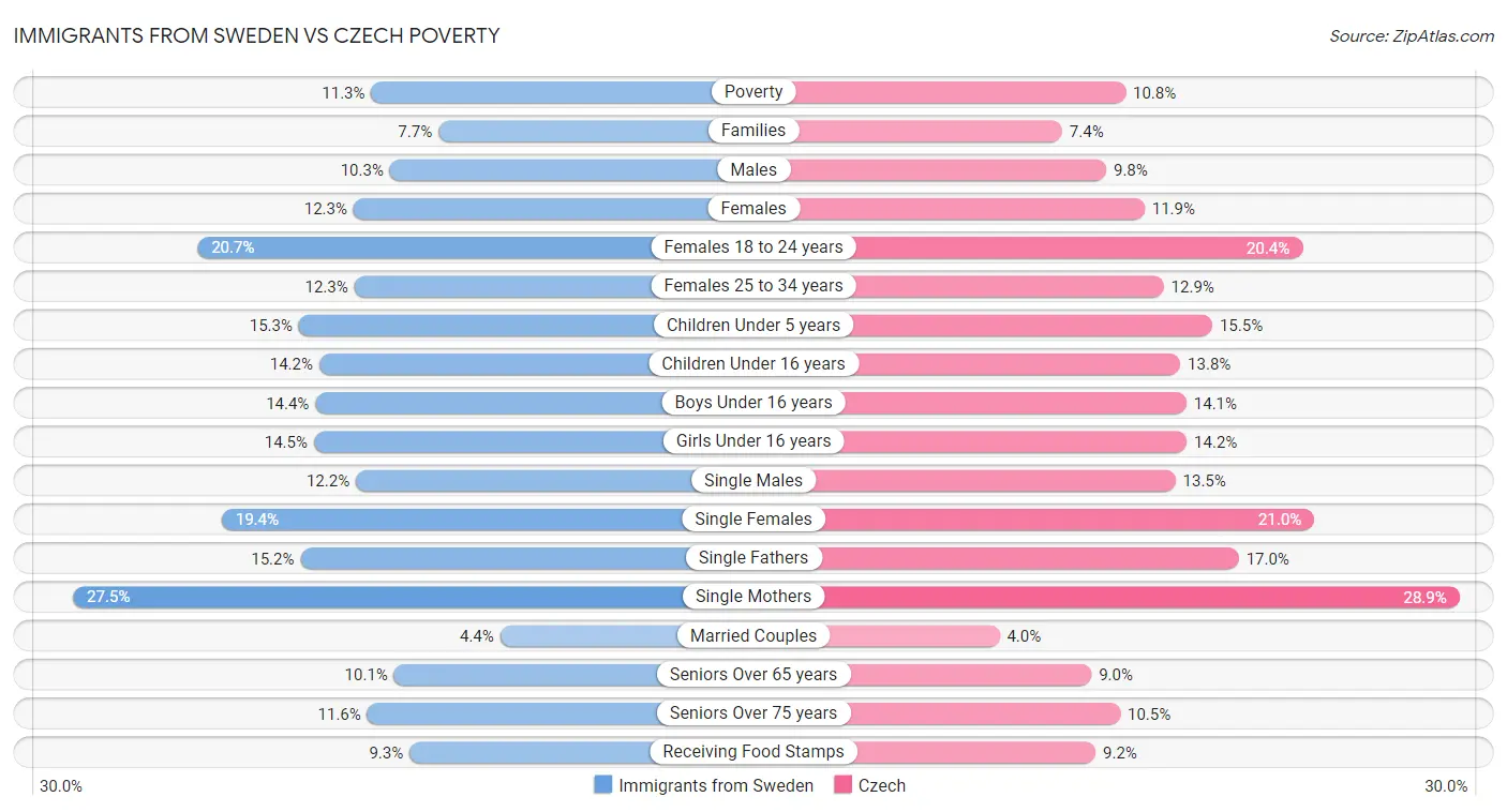 Immigrants from Sweden vs Czech Poverty