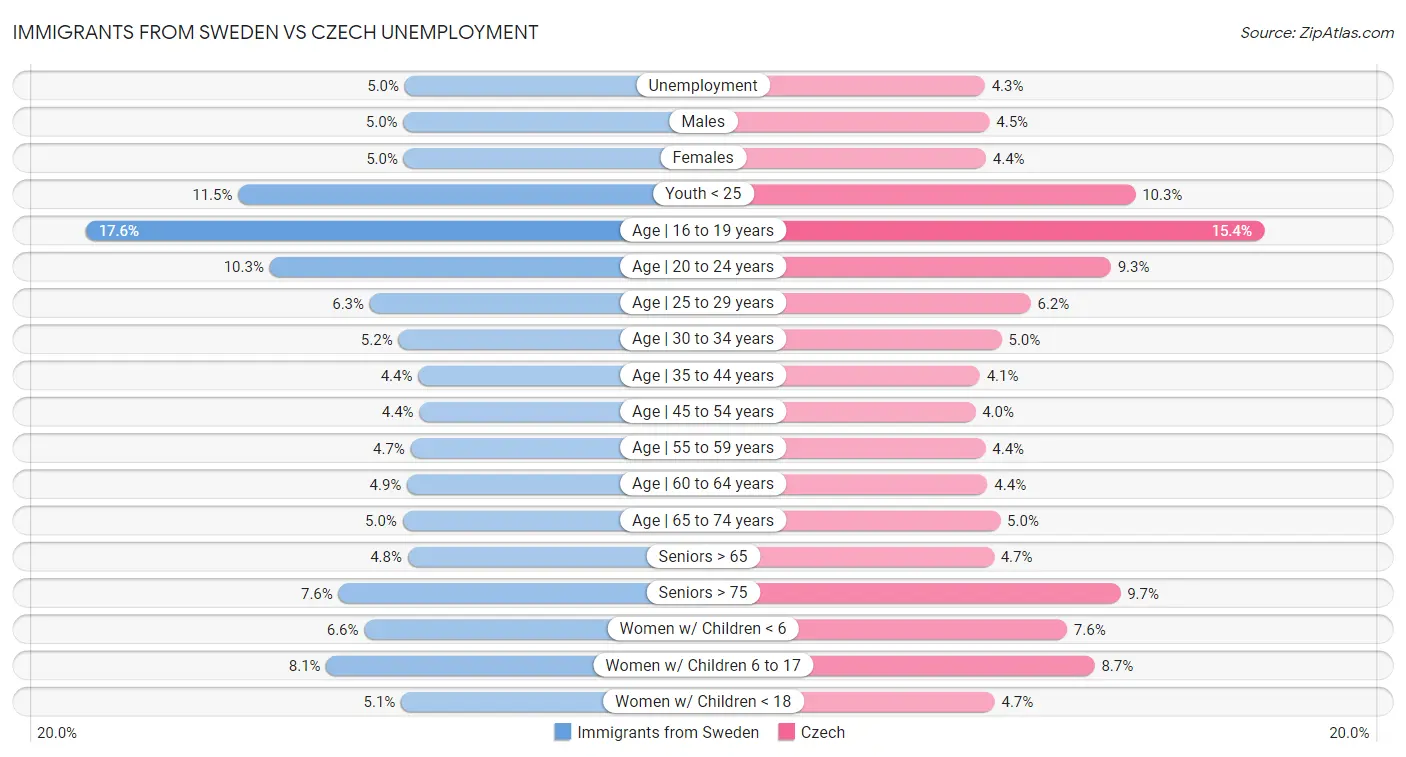 Immigrants from Sweden vs Czech Unemployment