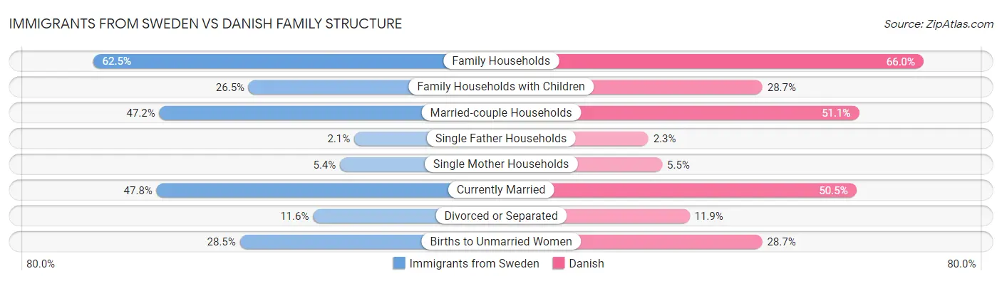 Immigrants from Sweden vs Danish Family Structure