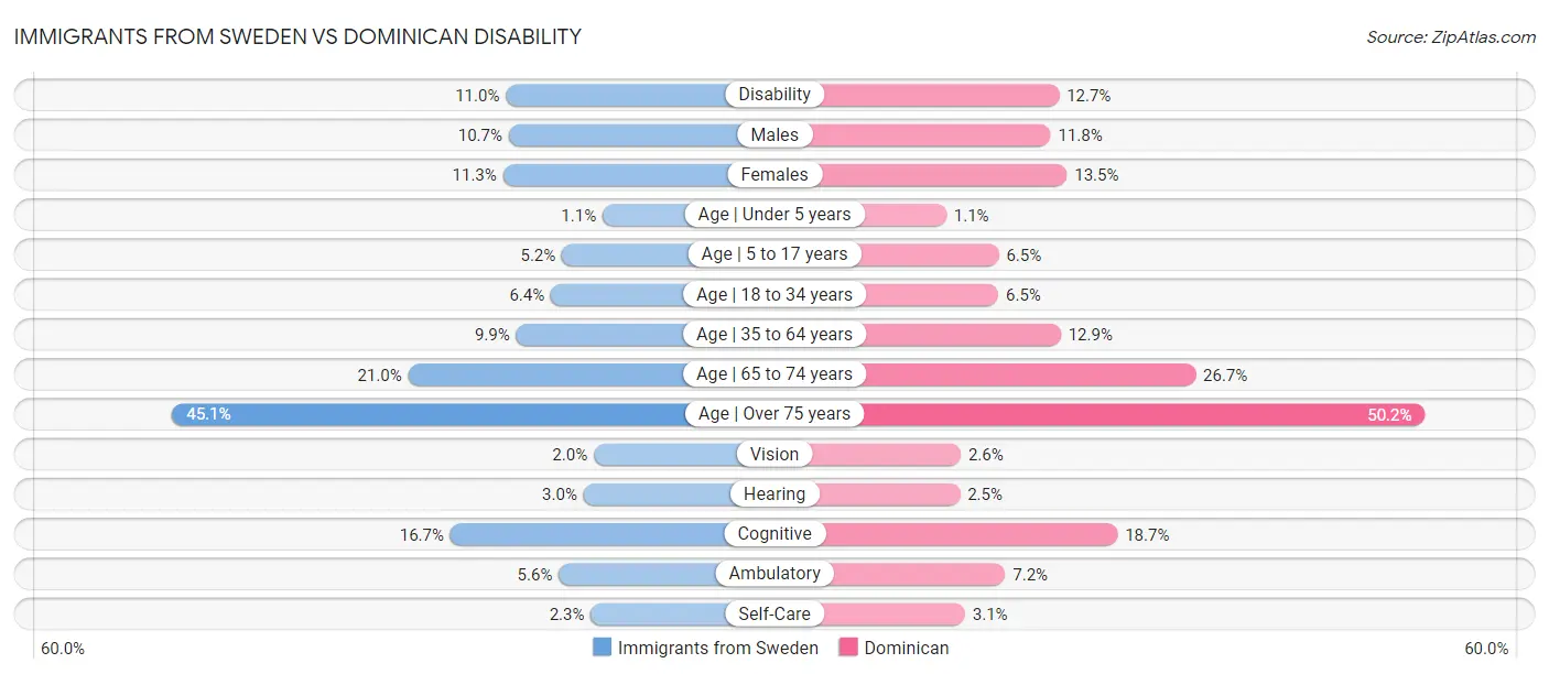 Immigrants from Sweden vs Dominican Disability