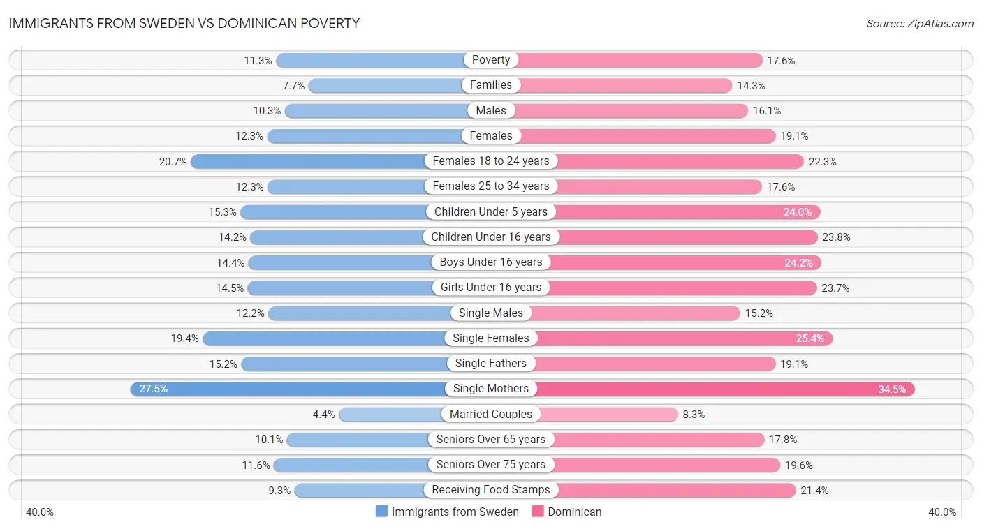 Immigrants from Sweden vs Dominican Poverty