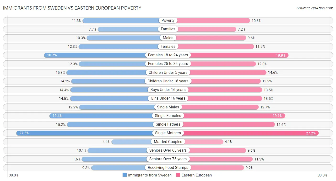 Immigrants from Sweden vs Eastern European Poverty