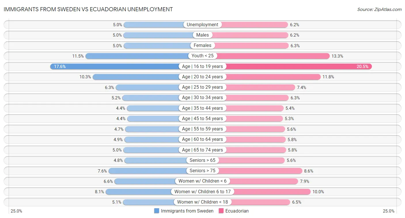 Immigrants from Sweden vs Ecuadorian Unemployment