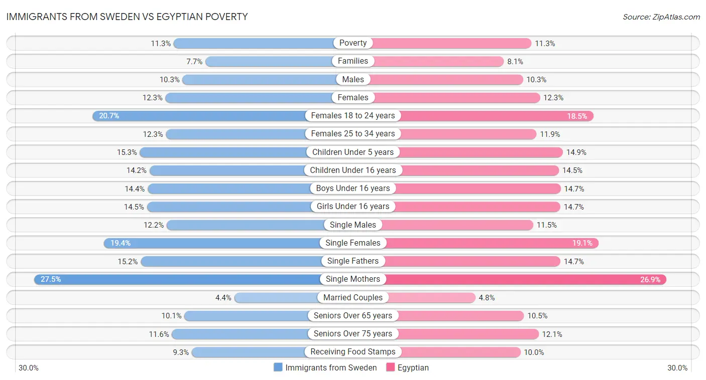 Immigrants from Sweden vs Egyptian Poverty