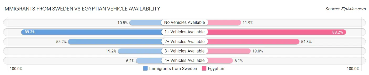 Immigrants from Sweden vs Egyptian Vehicle Availability