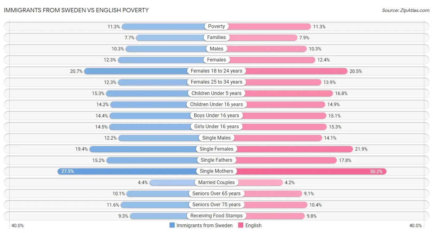 Immigrants from Sweden vs English Poverty