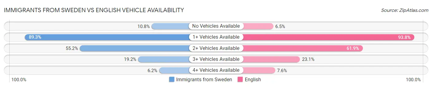 Immigrants from Sweden vs English Vehicle Availability