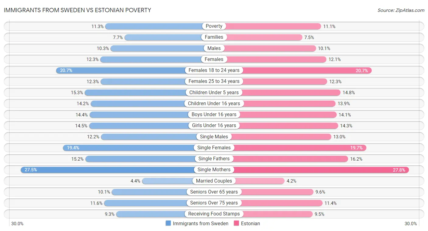 Immigrants from Sweden vs Estonian Poverty