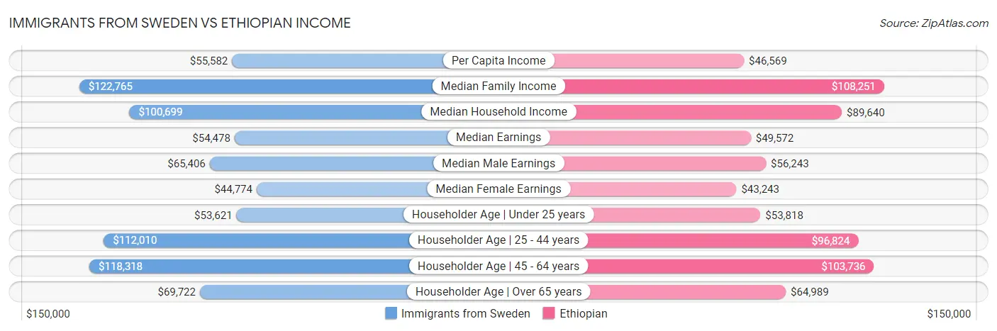 Immigrants from Sweden vs Ethiopian Income