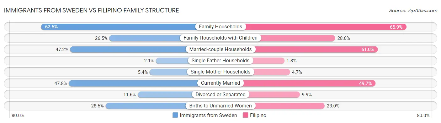 Immigrants from Sweden vs Filipino Family Structure