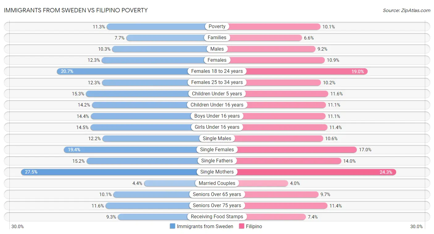 Immigrants from Sweden vs Filipino Poverty