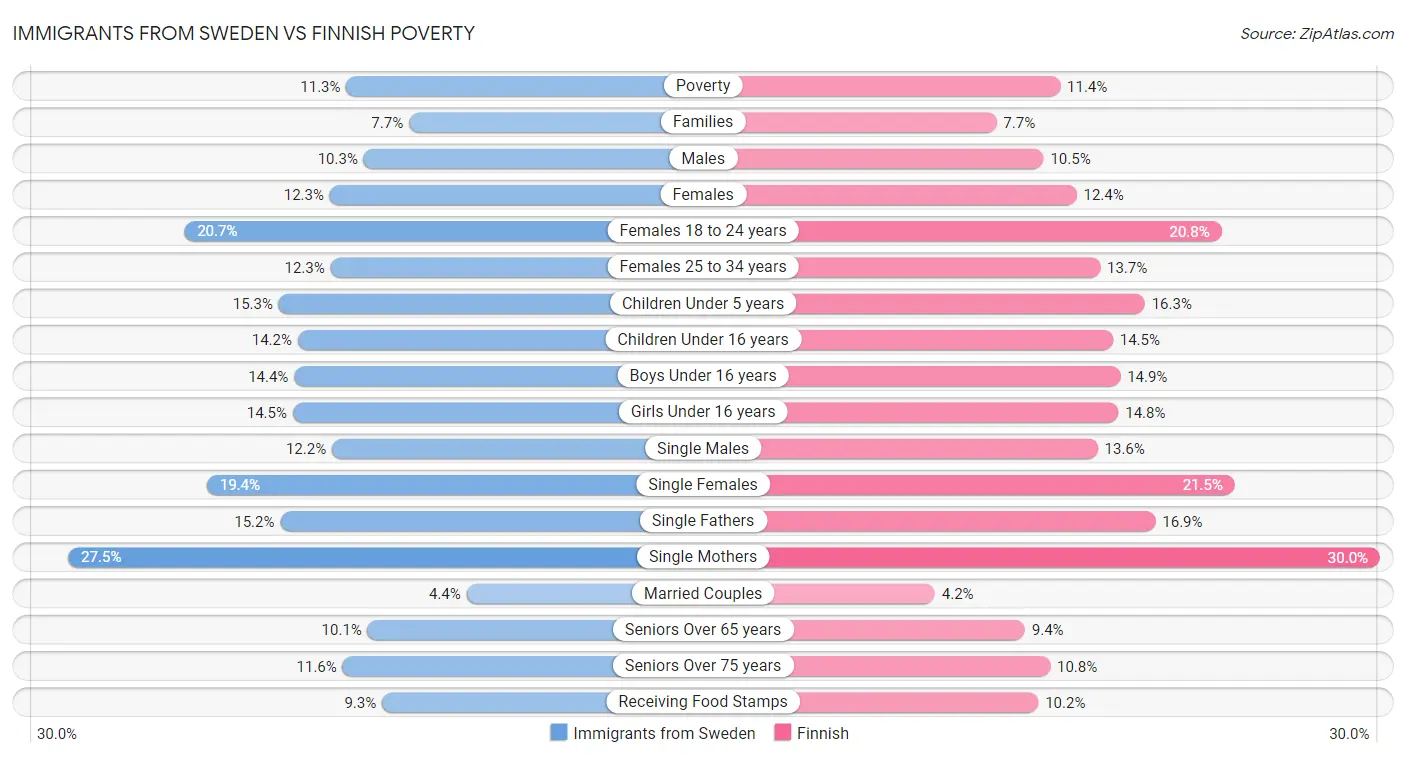 Immigrants from Sweden vs Finnish Poverty