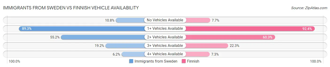 Immigrants from Sweden vs Finnish Vehicle Availability