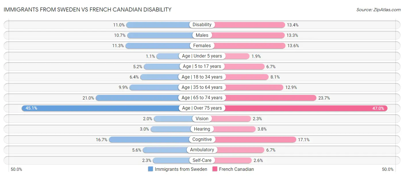Immigrants from Sweden vs French Canadian Disability