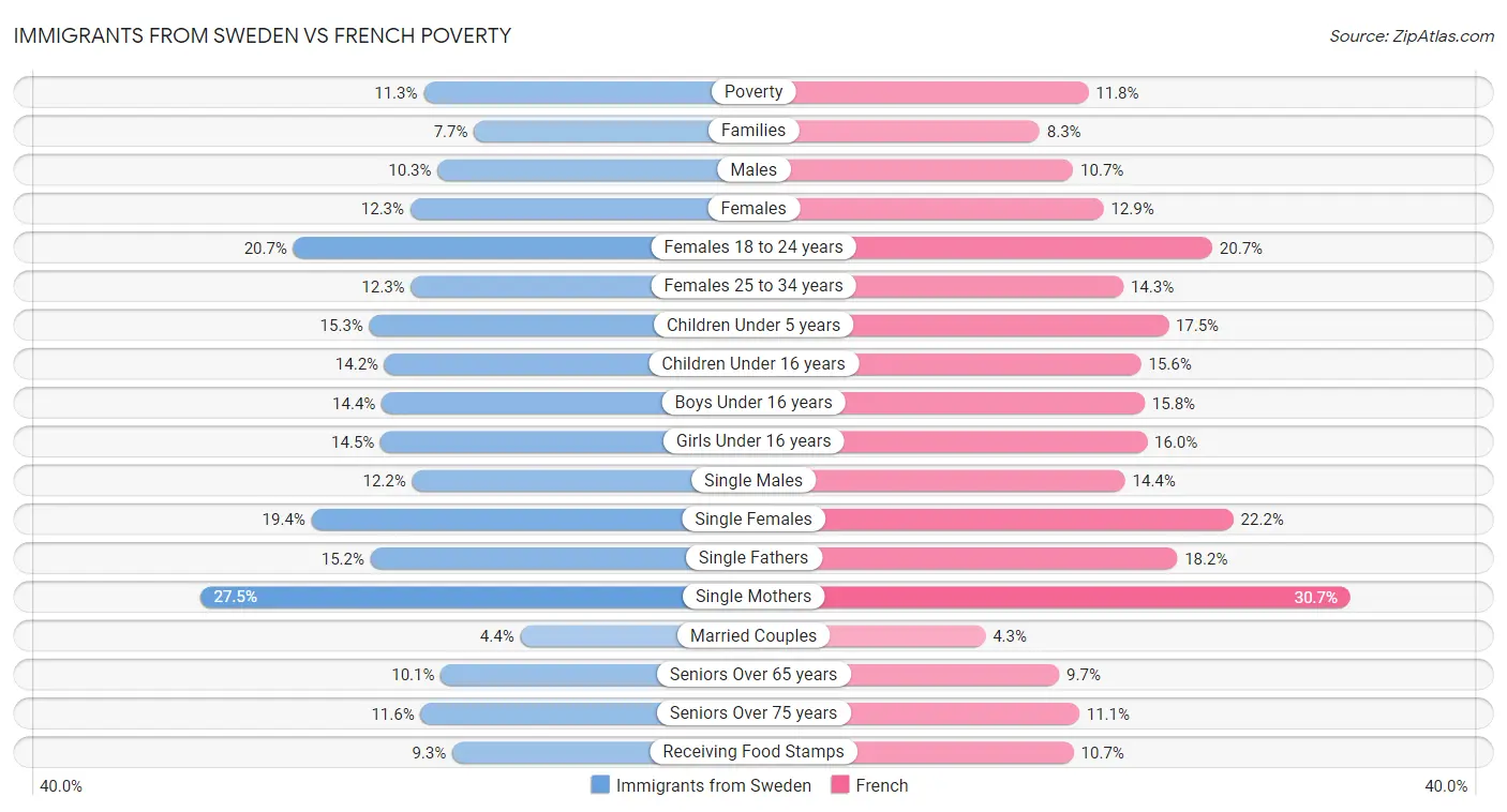 Immigrants from Sweden vs French Poverty
