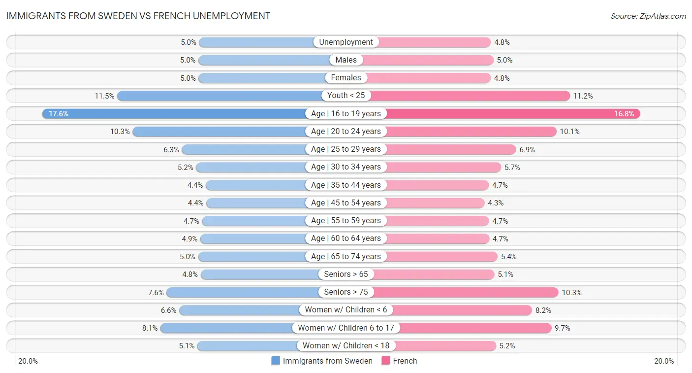 Immigrants from Sweden vs French Unemployment