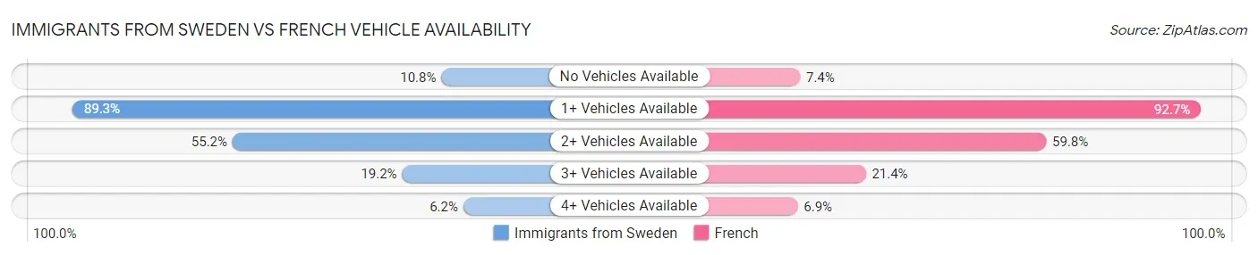 Immigrants from Sweden vs French Vehicle Availability