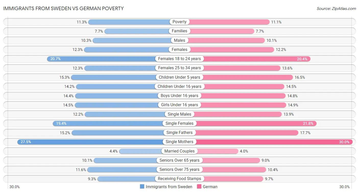 Immigrants from Sweden vs German Poverty