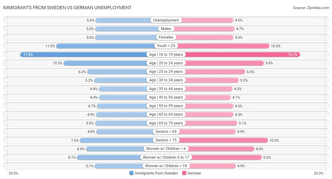 Immigrants from Sweden vs German Unemployment