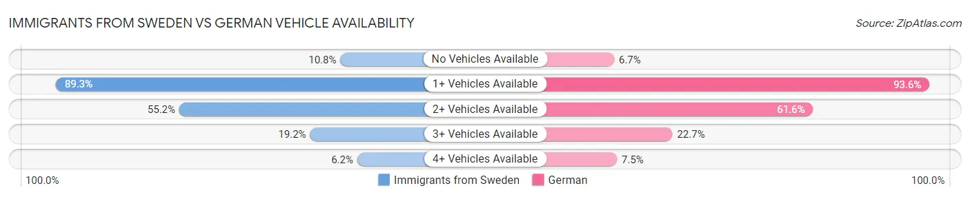 Immigrants from Sweden vs German Vehicle Availability