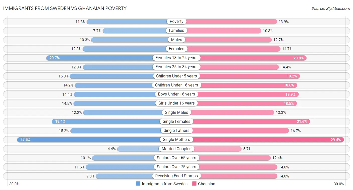 Immigrants from Sweden vs Ghanaian Poverty