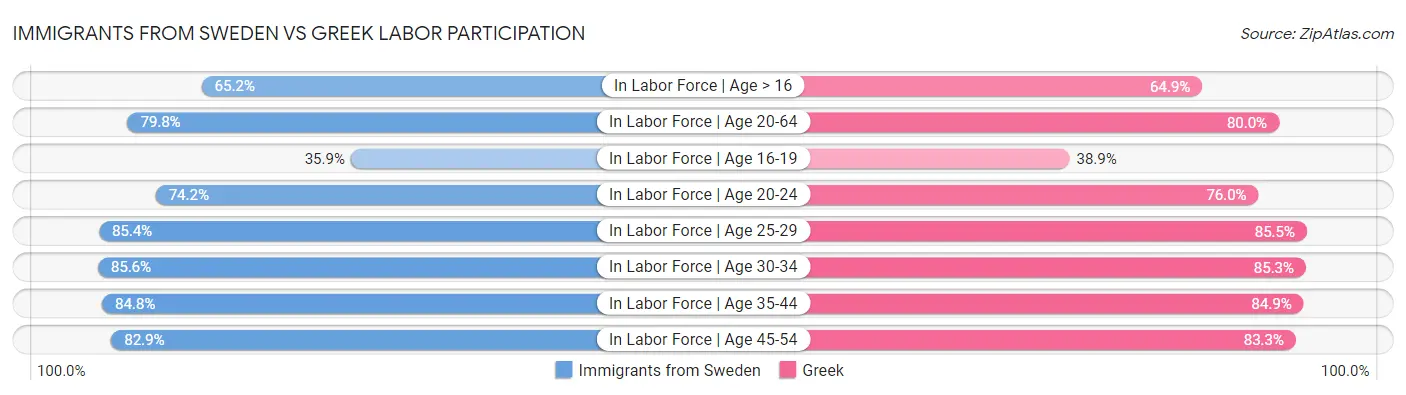 Immigrants from Sweden vs Greek Labor Participation