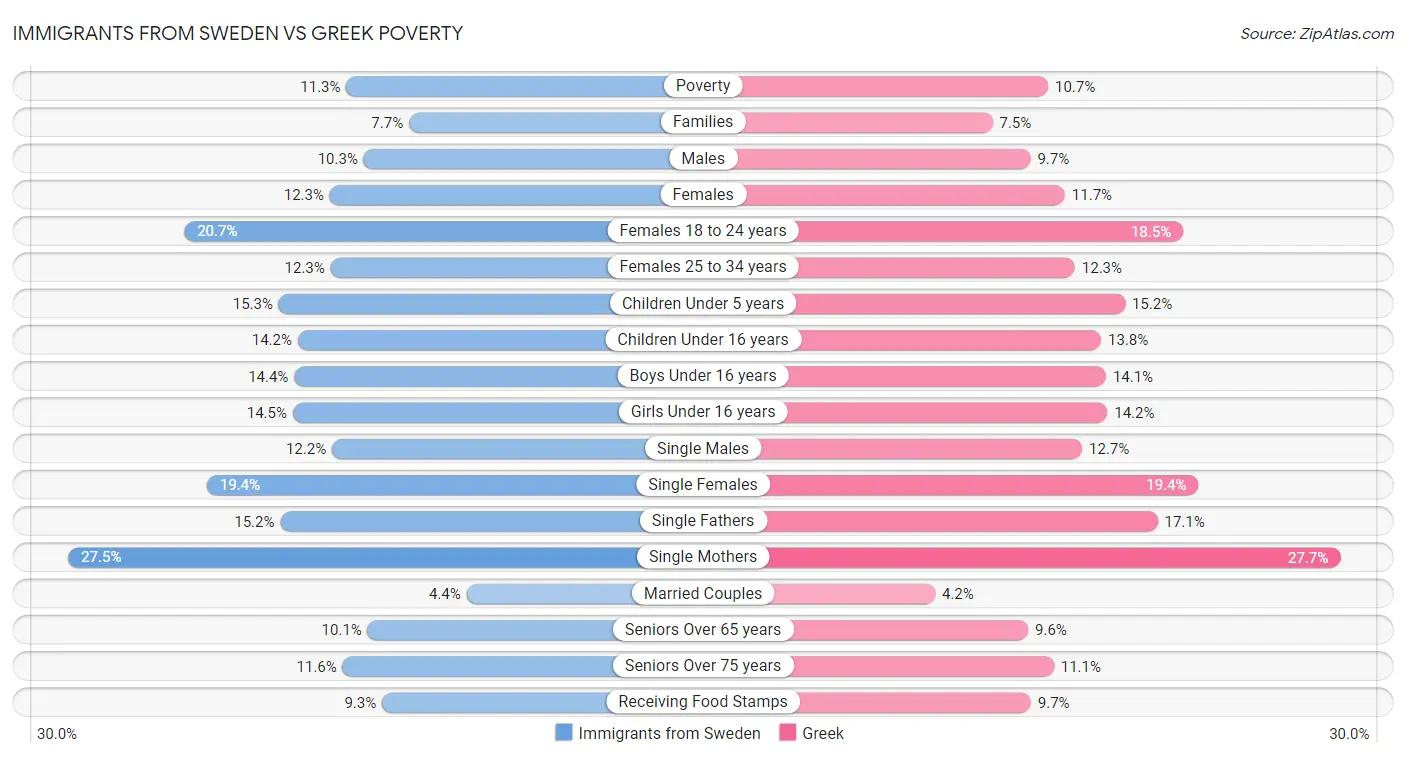 Immigrants from Sweden vs Greek Poverty